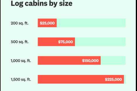 Cost to build log home per square foot